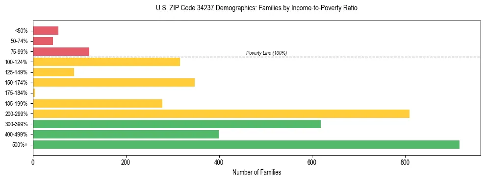 Horizontal bar chart showing family distribution by income-to-poverty ratio in US ZIP Code 34237, based on 2023 ACS data.