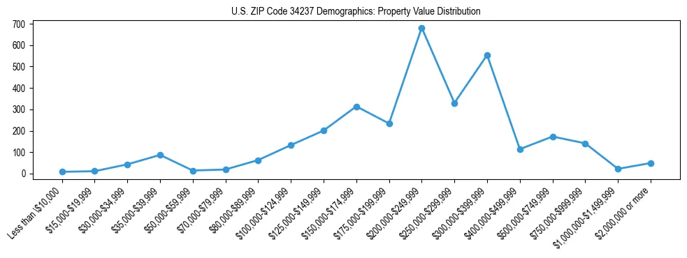 Line chart showing the distribution of property values for owner-occupied housing units in US ZIP Code 34237.