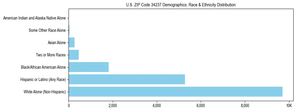 Race and Ethnicity Distribution Chart for US ZIP Code 34237