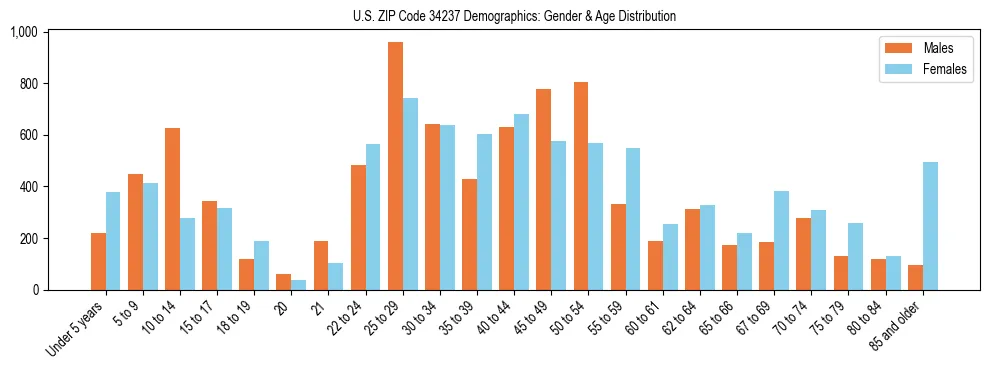 Bar chart showing the population distribution of US ZIP Code 34237 by age group and gender, based on 2023 ACS data.