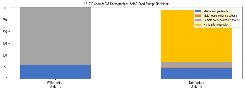 Stacked bar chart showing SNAP/Food Stamps recipient household composition by presence of children under 18 in US ZIP Code 34237, based on 2023 ACS data.