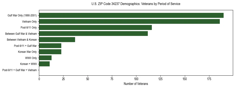 Horizontal bar chart showing veteran distribution by period of military service in US ZIP Code 34237, based on 2023 ACS data.