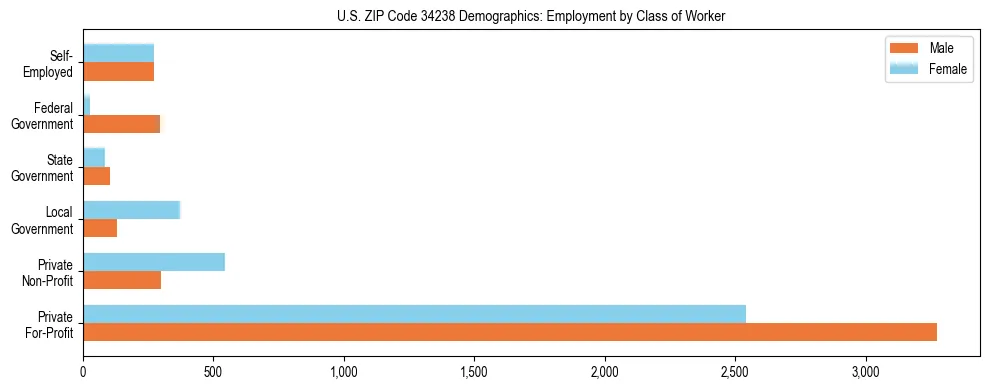 Horizontal bar chart showing employment distribution by class of worker and gender in US ZIP Code 34238, based on 2023 ACS data.