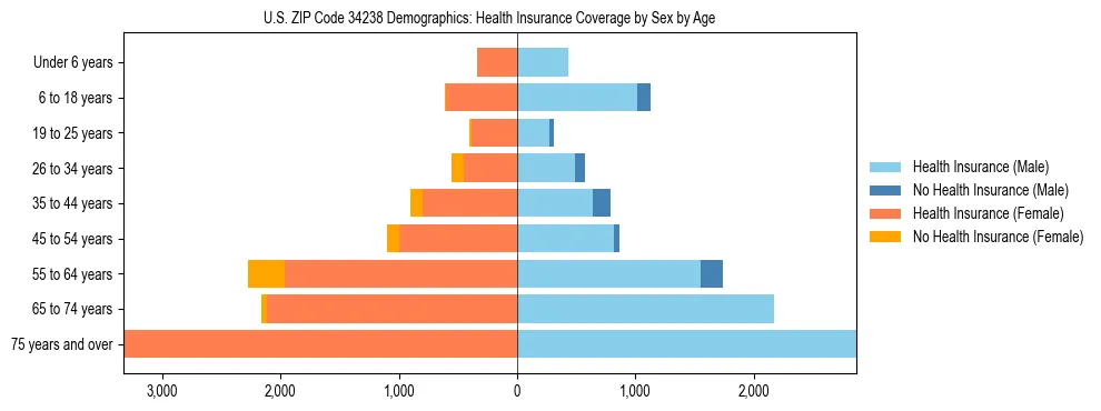 Pyramid chart showing health insurance coverage by age and sex in US ZIP Code 34238.