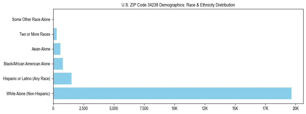 Race and Ethnicity Distribution Chart for US ZIP Code 34238