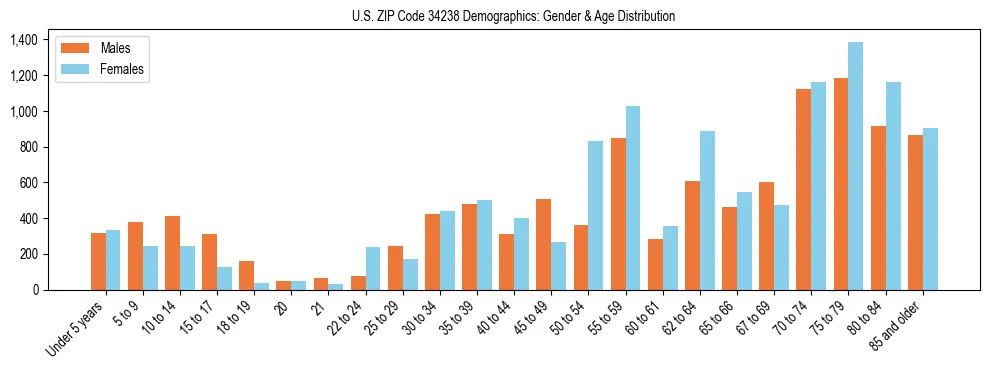 Bar chart showing the population distribution of US ZIP Code 34238 by age group and gender, based on 2023 ACS data.
