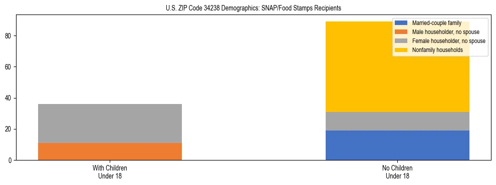 Stacked bar chart showing SNAP/Food Stamps recipient household composition by presence of children under 18 in US ZIP Code 34238, based on 2023 ACS data.
