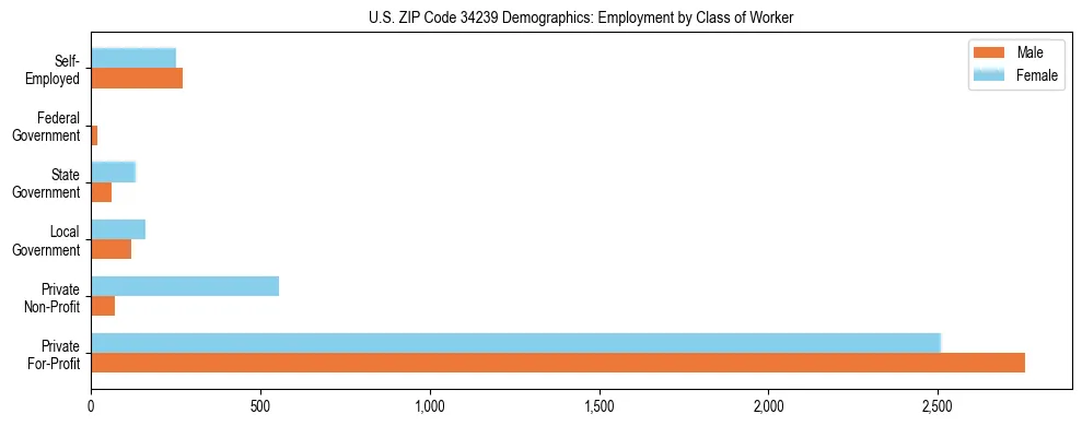 Horizontal bar chart showing employment distribution by class of worker and gender in US ZIP Code 34239, based on 2023 ACS data.