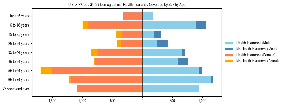 Pyramid chart showing health insurance coverage by age and sex in US ZIP Code 34239.