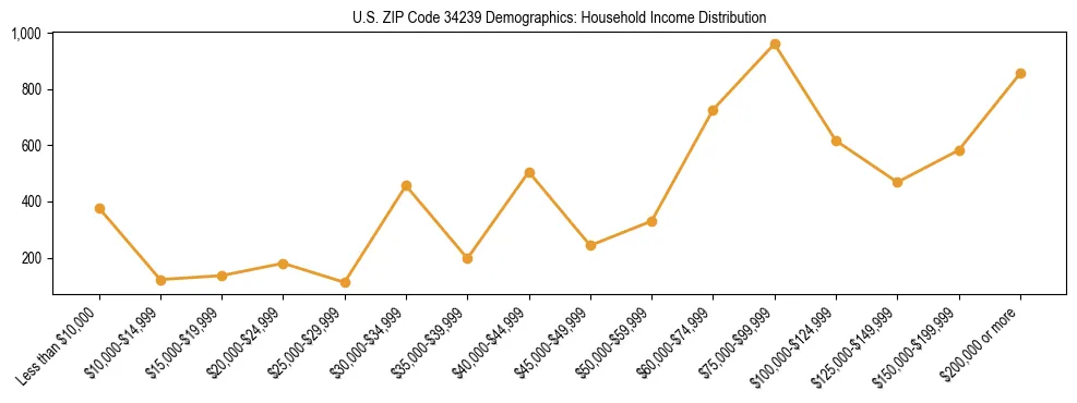 Horizontal bar chart showing household income distribution in US ZIP Code 34239.