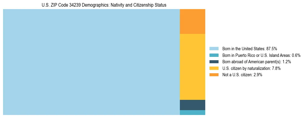 Treemap showing the population distribution by nativity and citizenship status in US ZIP Code 34239 based on U.S. Census data.