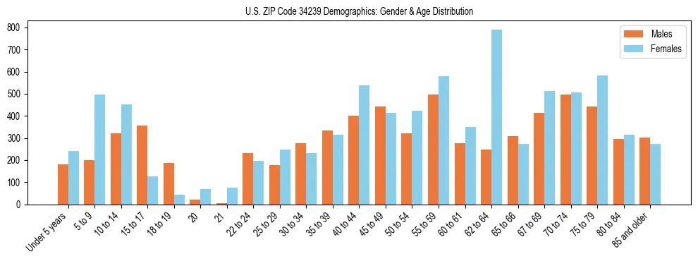 Bar chart showing the population distribution of US ZIP Code 34239 by age group and gender, based on 2023 ACS data.