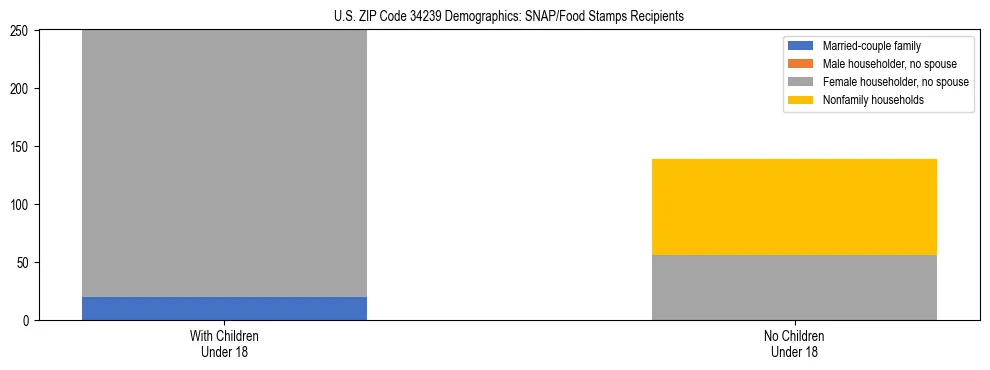Stacked bar chart showing SNAP/Food Stamps recipient household composition by presence of children under 18 in US ZIP Code 34239, based on 2023 ACS data.