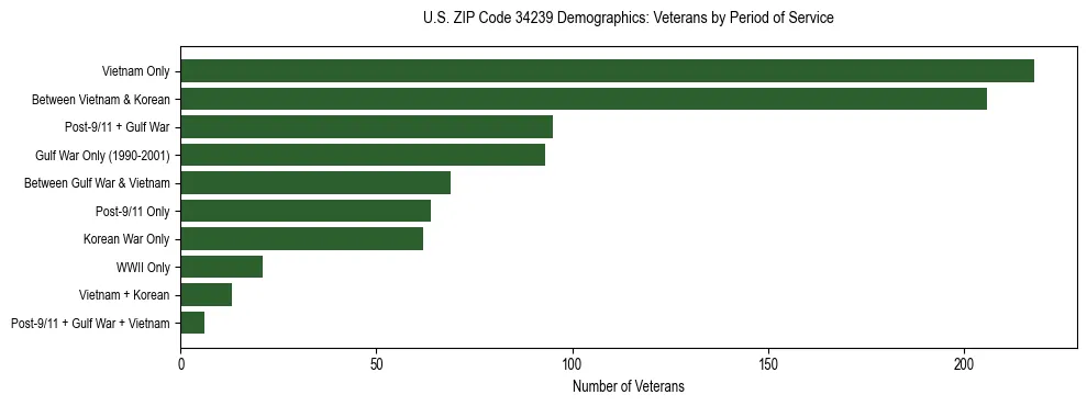 Horizontal bar chart showing veteran distribution by period of military service in US ZIP Code 34239, based on 2023 ACS data.
