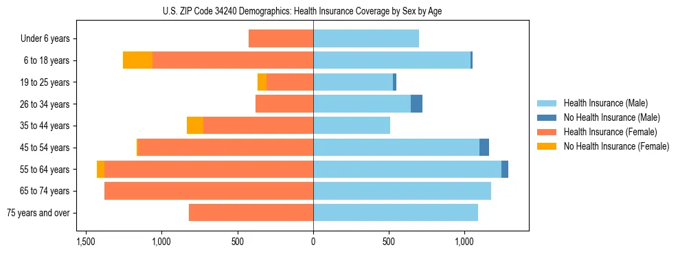 Pyramid chart showing health insurance coverage by age and sex in US ZIP Code 34240.