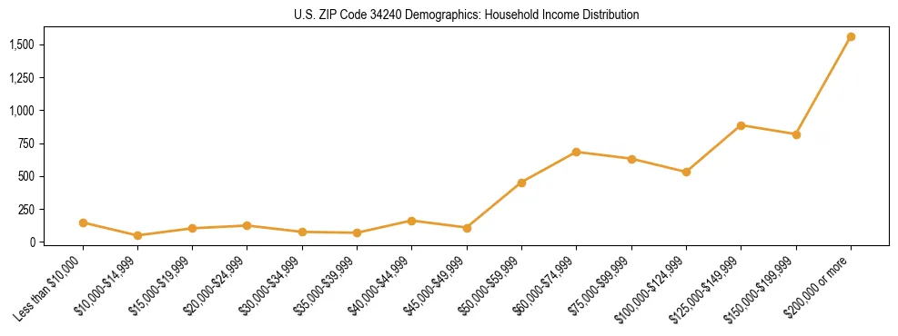 Horizontal bar chart showing household income distribution in US ZIP Code 34240.