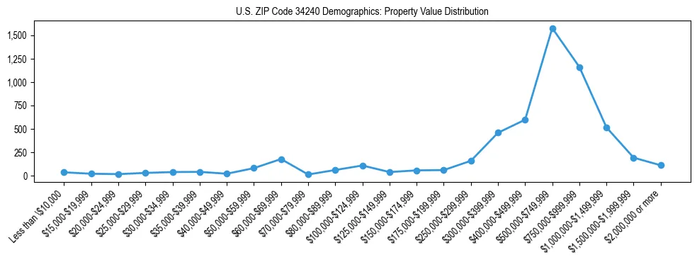Line chart showing the distribution of property values for owner-occupied housing units in US ZIP Code 34240.