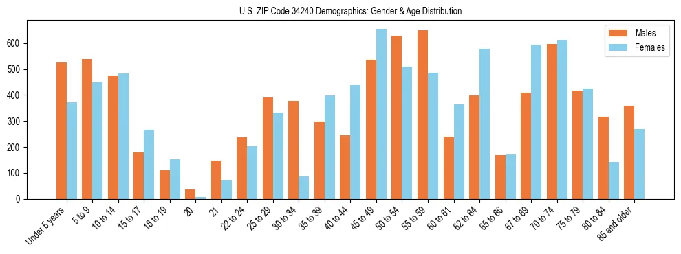 Bar chart showing the population distribution of US ZIP Code 34240 by age group and gender, based on 2023 ACS data.