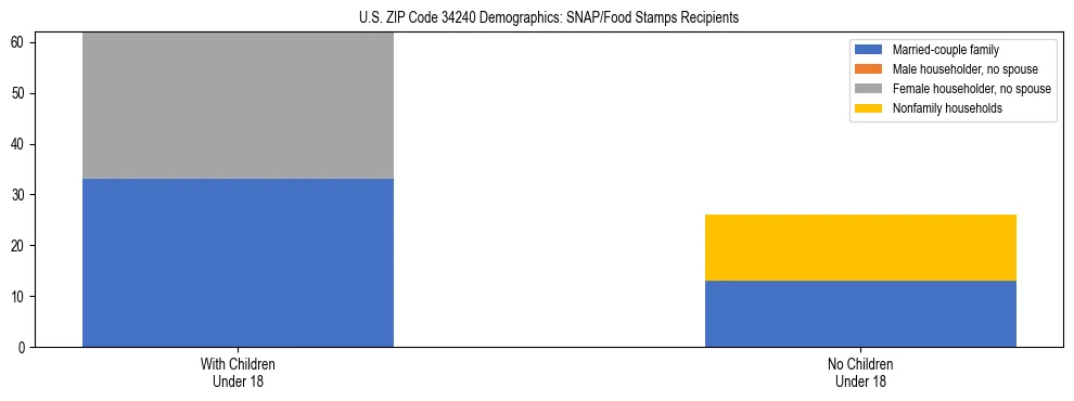 Stacked bar chart showing SNAP/Food Stamps recipient household composition by presence of children under 18 in US ZIP Code 34240, based on 2023 ACS data.