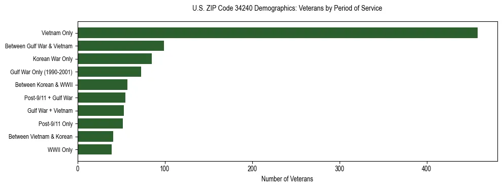 Horizontal bar chart showing veteran distribution by period of military service in US ZIP Code 34240, based on 2023 ACS data.