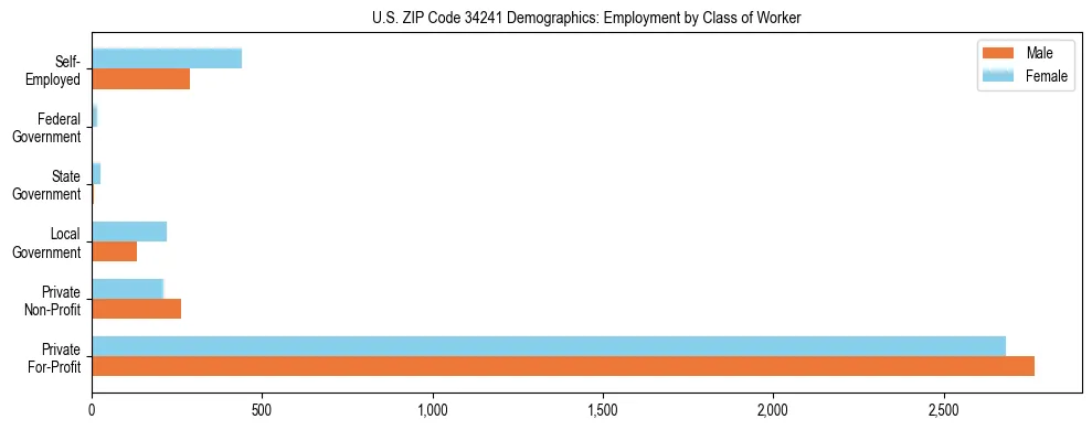 Horizontal bar chart showing employment distribution by class of worker and gender in US ZIP Code 34241, based on 2023 ACS data.