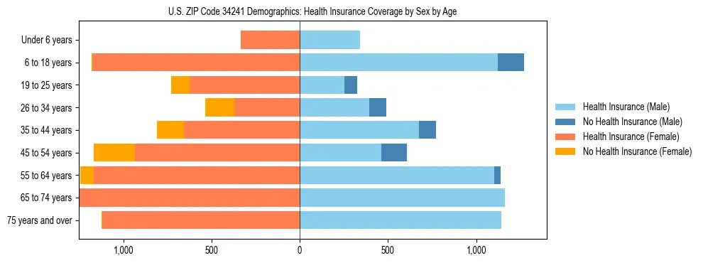 Pyramid chart showing health insurance coverage by age and sex in US ZIP Code 34241.