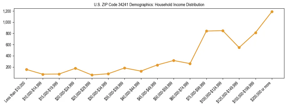Horizontal bar chart showing household income distribution in US ZIP Code 34241.