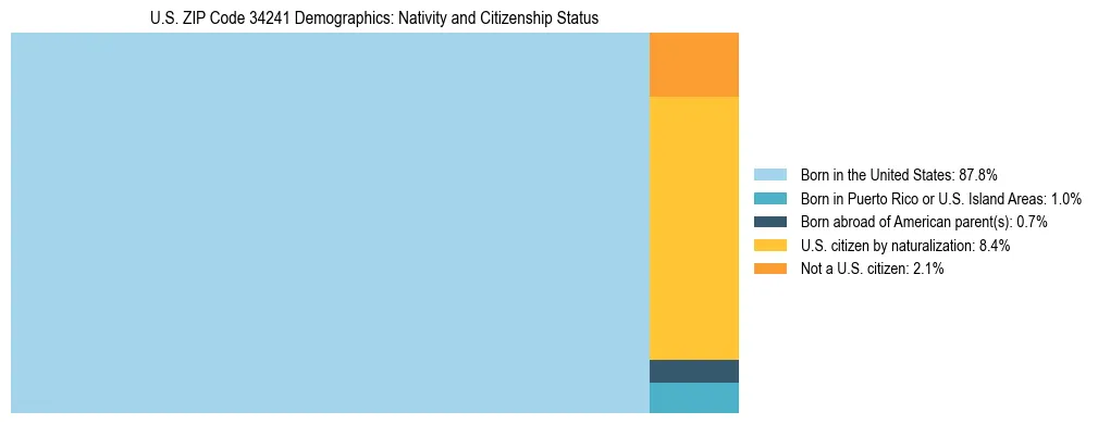 Treemap showing the population distribution by nativity and citizenship status in US ZIP Code 34241 based on U.S. Census data.