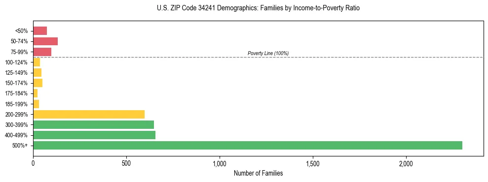 Horizontal bar chart showing family distribution by income-to-poverty ratio in US ZIP Code 34241, based on 2023 ACS data.