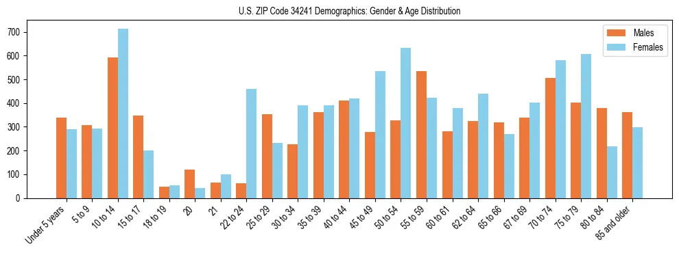 Bar chart showing the population distribution of US ZIP Code 34241 by age group and gender, based on 2023 ACS data.