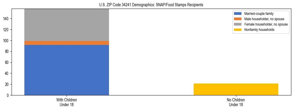 Stacked bar chart showing SNAP/Food Stamps recipient household composition by presence of children under 18 in US ZIP Code 34241, based on 2023 ACS data.