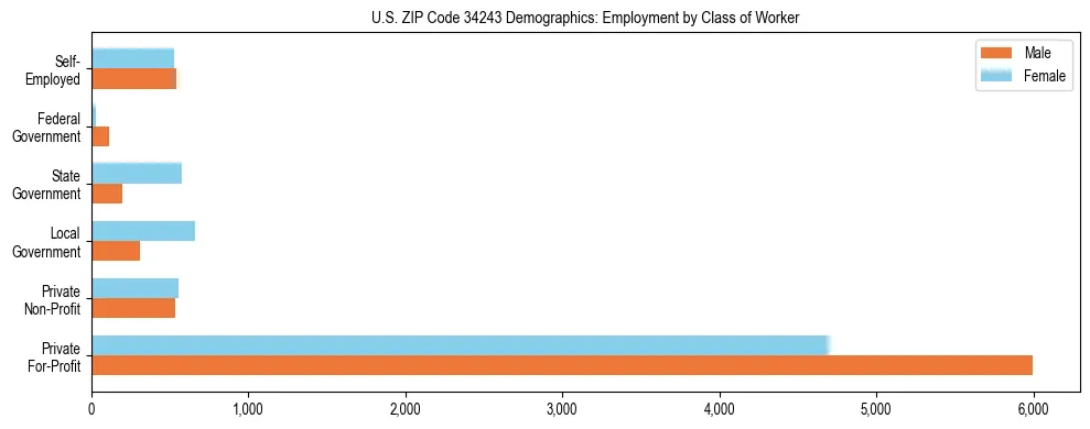 Horizontal bar chart showing employment distribution by class of worker and gender in US ZIP Code 34243, based on 2023 ACS data.