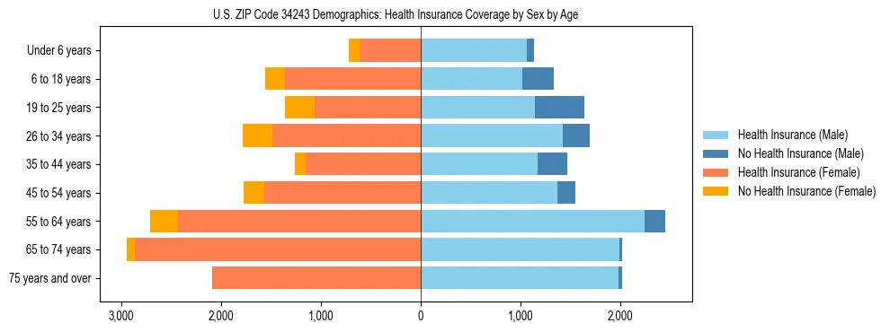 Pyramid chart showing health insurance coverage by age and sex in US ZIP Code 34243.