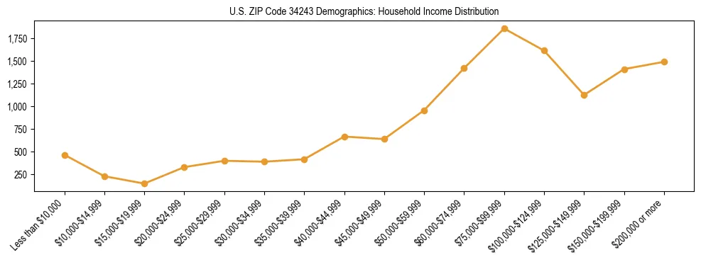 Horizontal bar chart showing household income distribution in US ZIP Code 34243.