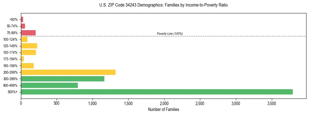Horizontal bar chart showing family distribution by income-to-poverty ratio in US ZIP Code 34243, based on 2023 ACS data.