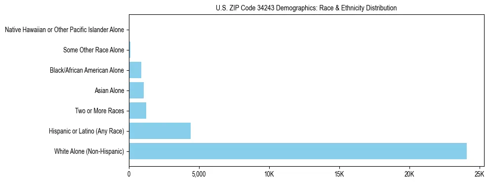 Race and Ethnicity Distribution Chart for US ZIP Code 34243