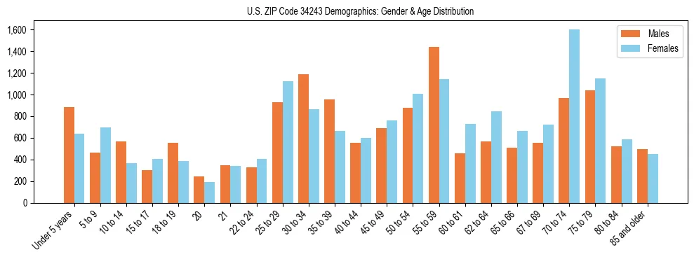 Bar chart showing the population distribution of US ZIP Code 34243 by age group and gender, based on 2023 ACS data.