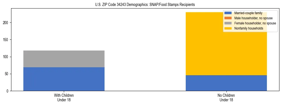 Stacked bar chart showing SNAP/Food Stamps recipient household composition by presence of children under 18 in US ZIP Code 34243, based on 2023 ACS data.