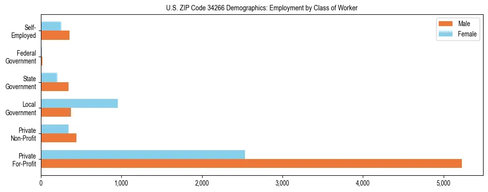 Horizontal bar chart showing employment distribution by class of worker and gender in US ZIP Code 34266, based on 2023 ACS data.