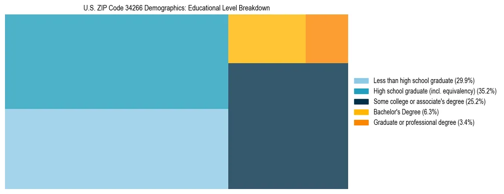 Treemap chart illustrating the educational attainment breakdown for population 25 years and over in US ZIP Code 34266.