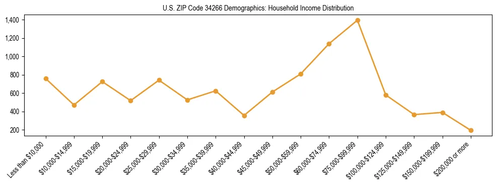 Horizontal bar chart showing household income distribution in US ZIP Code 34266.