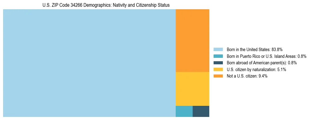 Treemap showing the population distribution by nativity and citizenship status in US ZIP Code 34266 based on U.S. Census data.