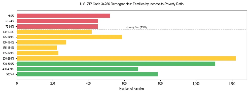 Horizontal bar chart showing family distribution by income-to-poverty ratio in US ZIP Code 34266, based on 2023 ACS data.