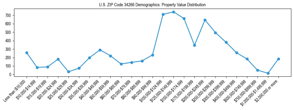 Line chart showing the distribution of property values for owner-occupied housing units in US ZIP Code 34266.