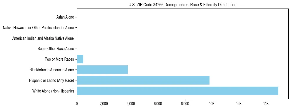 Race and Ethnicity Distribution Chart for US ZIP Code 34266