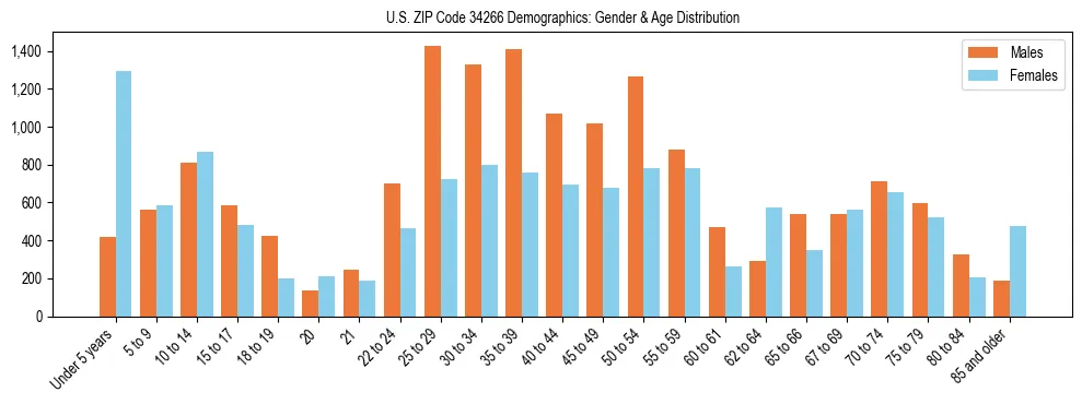 Bar chart showing the population distribution of US ZIP Code 34266 by age group and gender, based on 2023 ACS data.