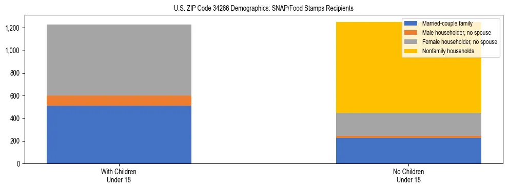 Stacked bar chart showing SNAP/Food Stamps recipient household composition by presence of children under 18 in US ZIP Code 34266, based on 2023 ACS data.