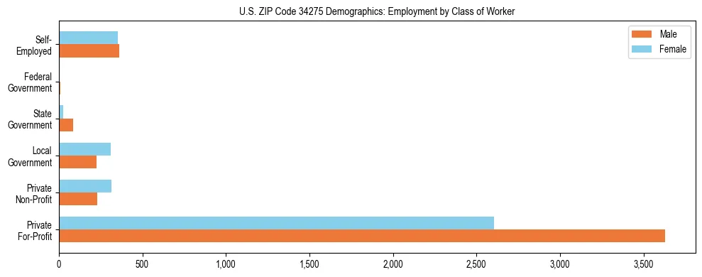 Horizontal bar chart showing employment distribution by class of worker and gender in US ZIP Code 34275, based on 2023 ACS data.