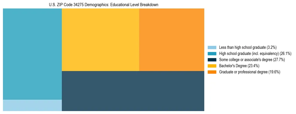 Treemap chart illustrating the educational attainment breakdown for population 25 years and over in US ZIP Code 34275.