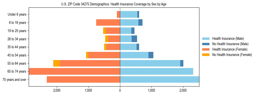 Pyramid chart showing health insurance coverage by age and sex in US ZIP Code 34275.